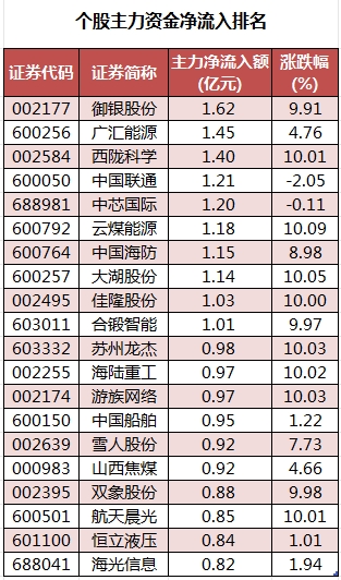 个股主力资金净流入排名.png
