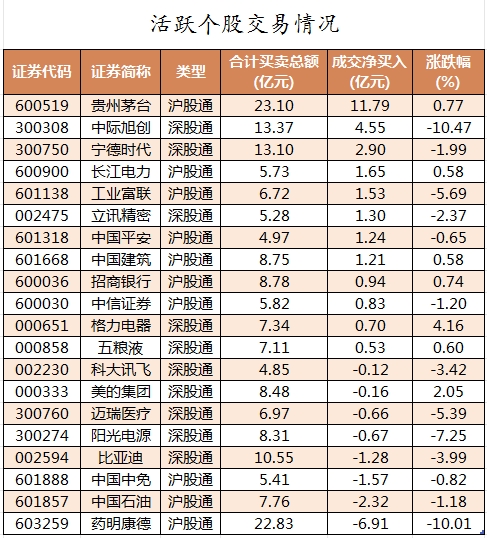 北向资金活跃个股交易情况.png