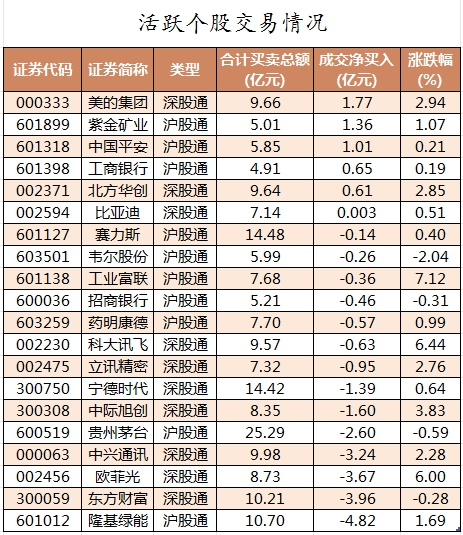 北向资金活跃个股交易情况.png