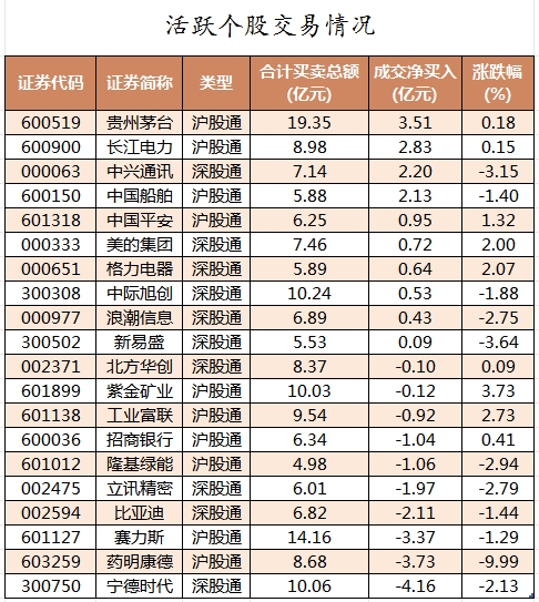 北向资金活跃个股交易情况.png