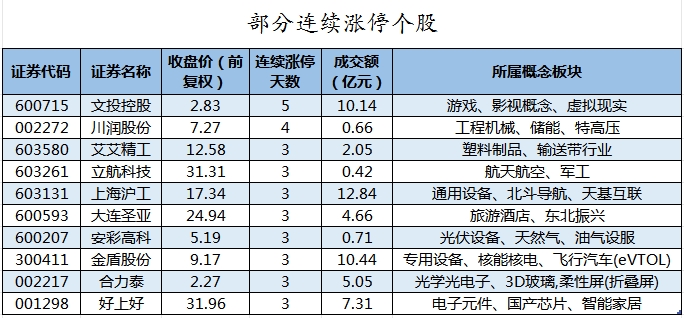 部分连续涨停个股.png