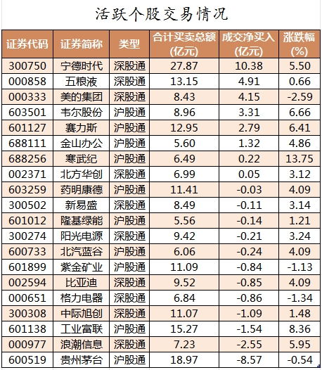 北向资金活跃个股交易情况.png