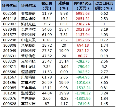 龙虎榜机构净买入的个股.png