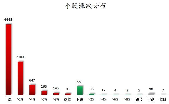 个股涨跌分布.png