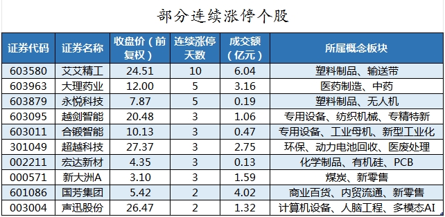 部分连续涨停个股.png