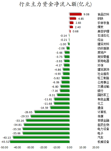 行业主力资金净流入额.png