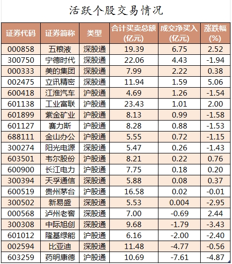 北向资金活跃个股交易情况.png