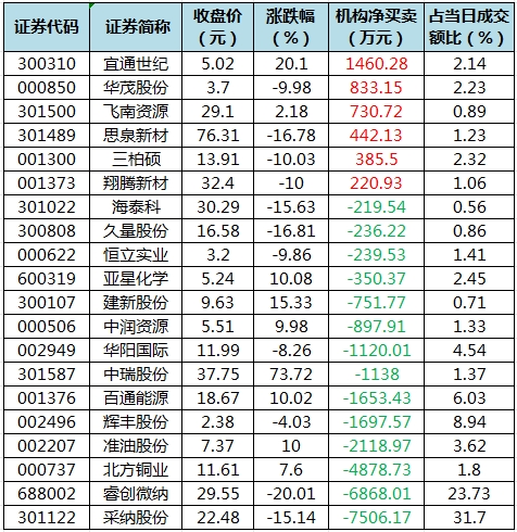 龙虎榜机构净买入的个股.png