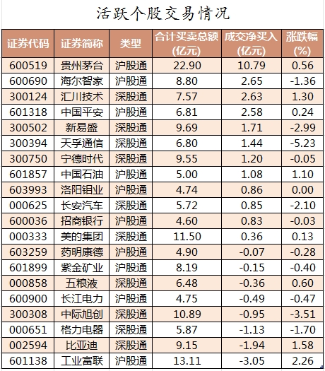 北向资金活跃个股交易情况.png