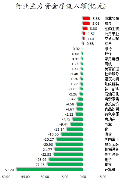 行业主力资金净流入额.png