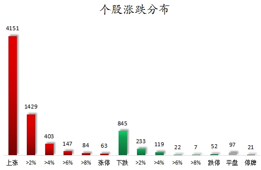 个股涨跌分布.png