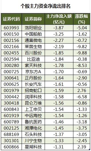 个股主力资金净流出排名.png