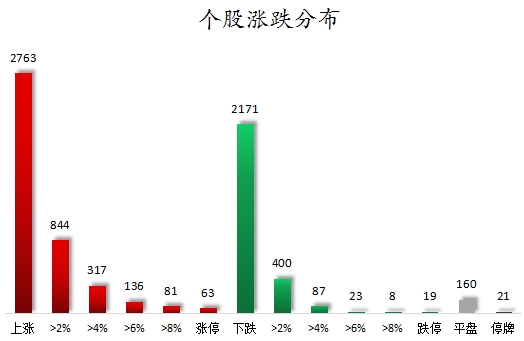 个股涨跌分布.png