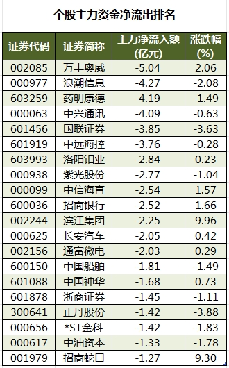 个股主力资金净流出排名.png