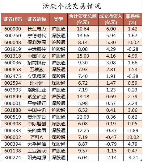 北向资金活跃个股交易情况.png