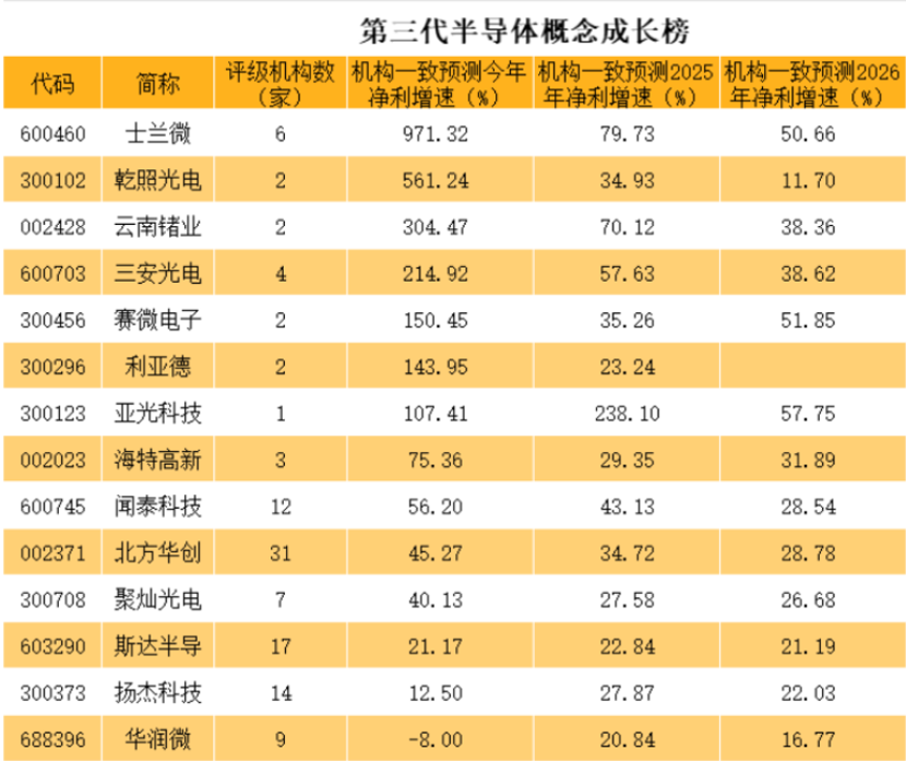 pg电子官网第三代半导体哪家强？士兰微成长性高居第一120亿投资夯实长期高质量发(图2)