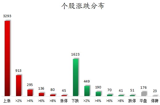 个股涨跌分布.png