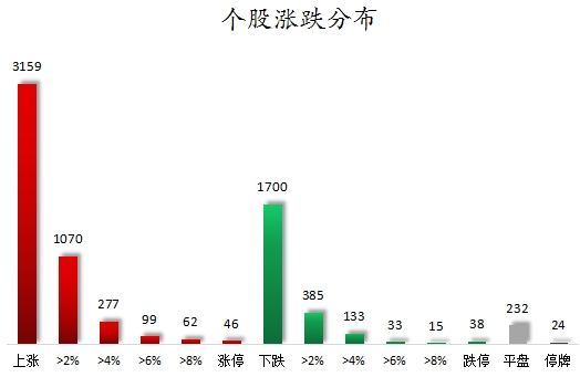 个股涨跌分布.png