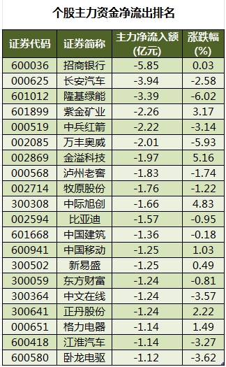 个股主力资金净流出排名.png