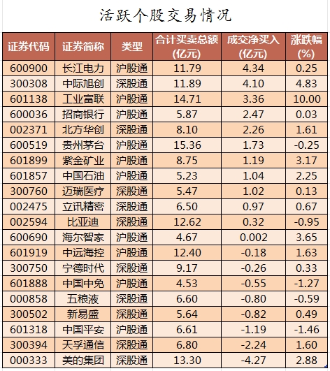 北向资金活跃个股交易情况.png