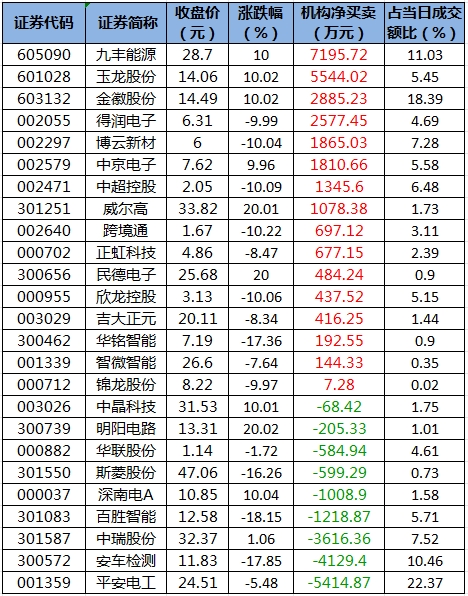 龙虎榜机构净买入的个股.png