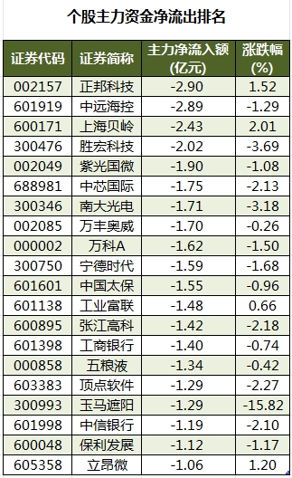 个股主力资金净流出排名.png