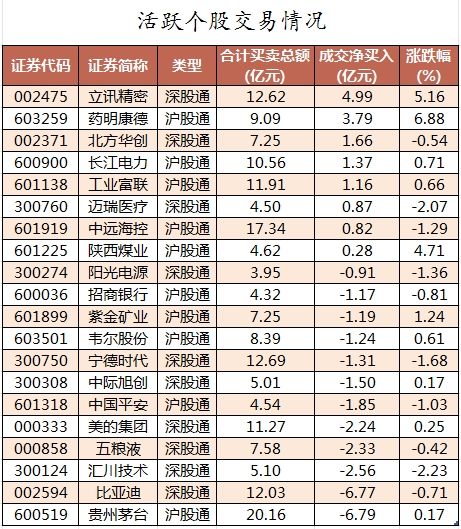 北向资金活跃个股交易情况.png
