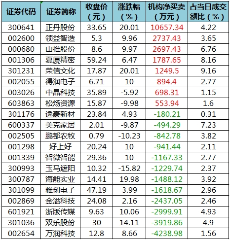 龙虎榜机构净买入的个股.png