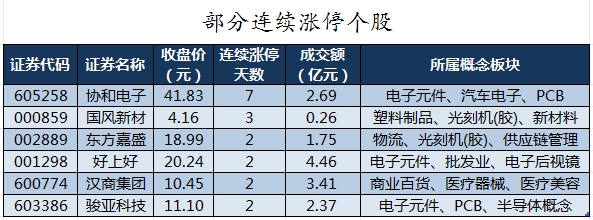 部分连续涨停个股.png