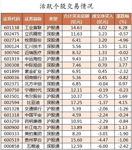 北向资金活跃个股交易情况.png