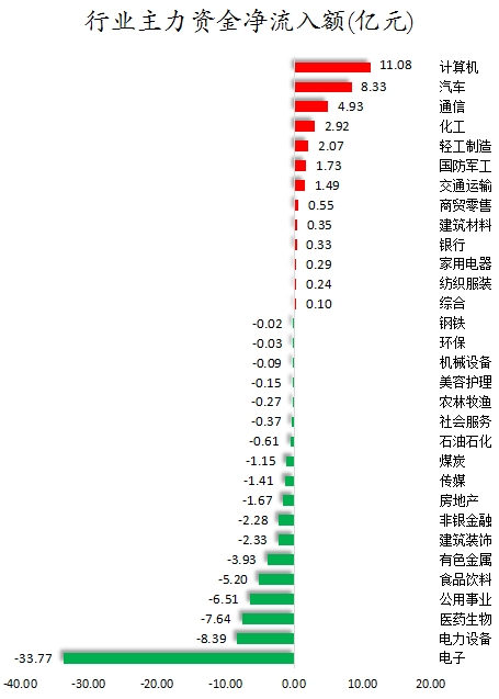 行業(yè)主力資金凈流入額.png