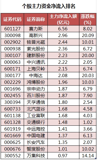 個(gè)股主力資金凈流入排名.png