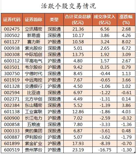 北向資金活躍個(gè)股交易情況.png