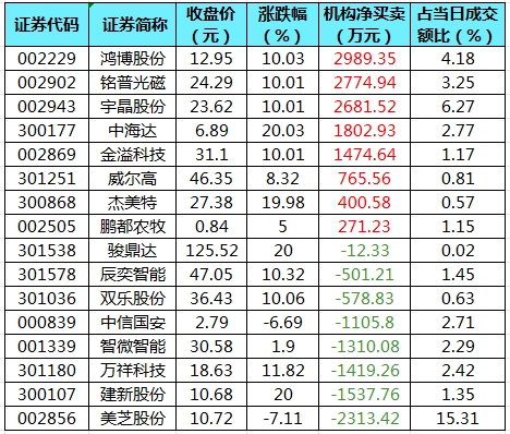 龍虎榜機構凈買(mǎi)入的個(gè)股.png