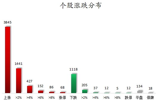 個(gè)股漲跌分布.png