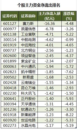 个股主力资金净流出排名.png