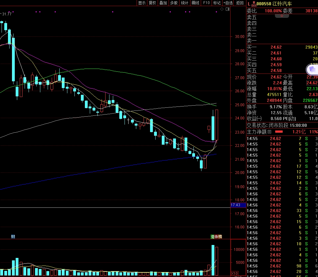 江铃汽车三天两涨停：百度公司在武汉等地投入的萝卜快跑无人驾驶出租车不是公司生产