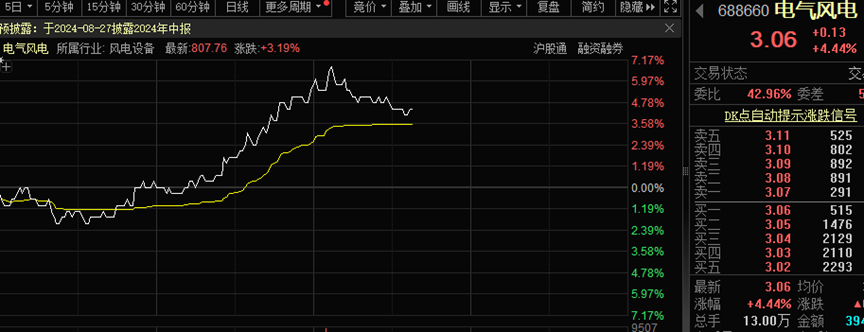 电气风电发布2024年度“提质增效重回报”行动方案，盘中逆市大涨近7%！最新调研透露，公司今年新增订单同比大幅提升