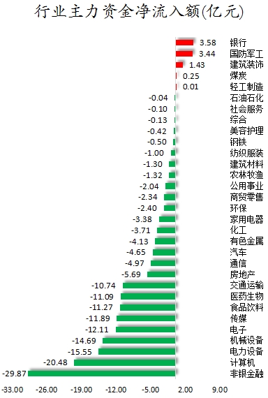 行業(yè)主力資金凈流入額.png