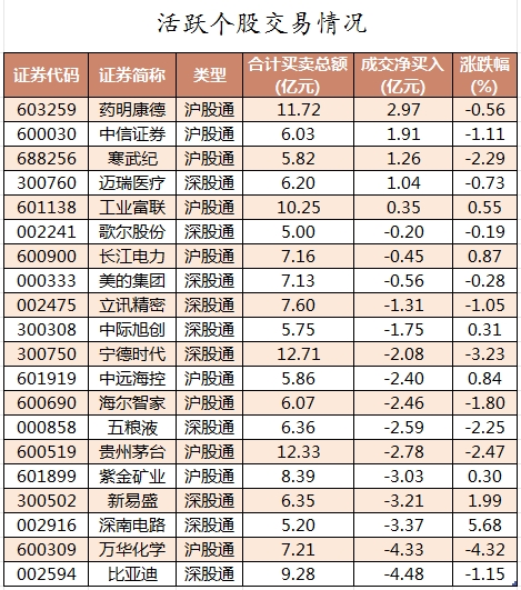 北向資金活躍個股交易情況.png