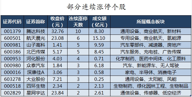 部分連續漲停個股.png