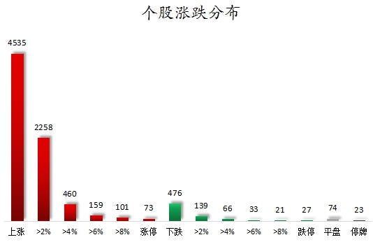 个股涨跌分布.png