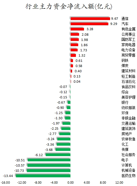 行業(yè)主力資金凈流入額.png