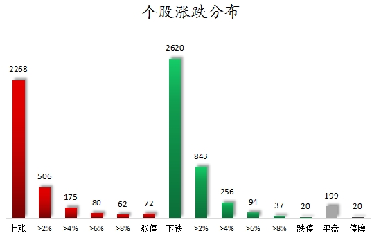 个股涨跌分布.png