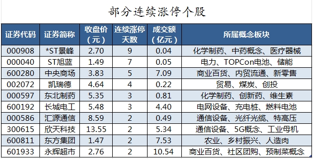 部分连续涨停个股.png