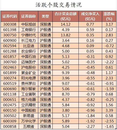 北向资金活跃个股交易情况.png