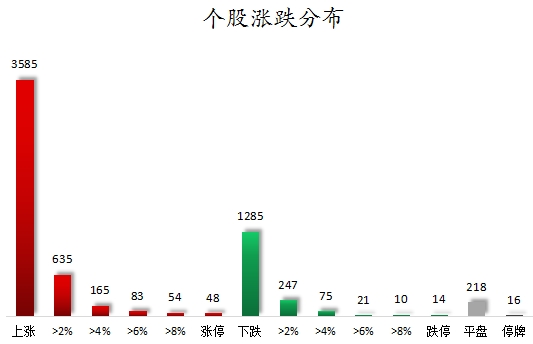 个股涨跌分布.png