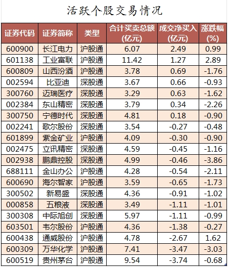 北向资金活跃个股交易情况.png