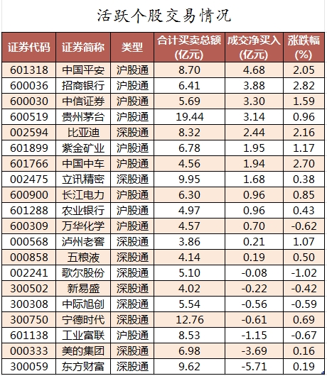 北向资金活跃个股交易情况.png