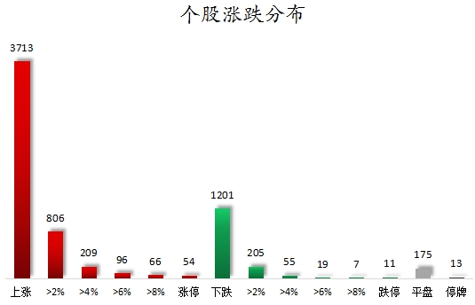 个股涨跌分布.png